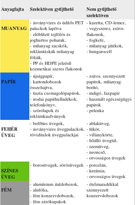Mit kell tudni a szelektív hulladékgyűjtésről?